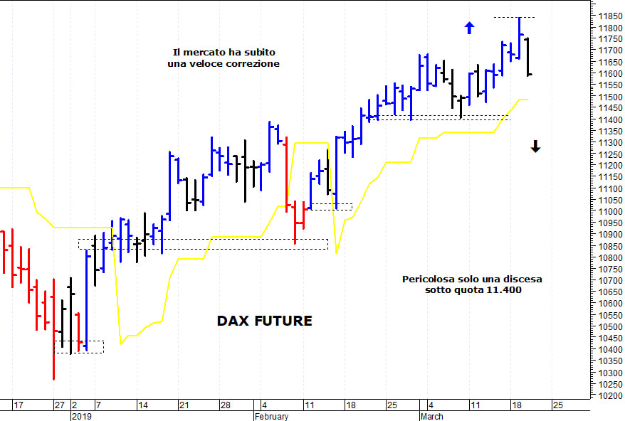 Dax future: pericolosa solo una discesa sotto 11.400