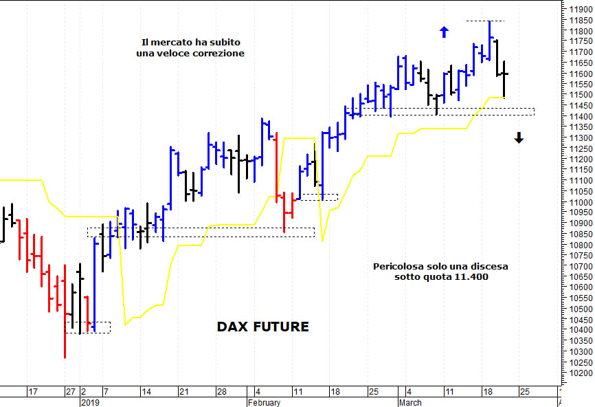 Dax future: supporto grafico a 11.400 punti