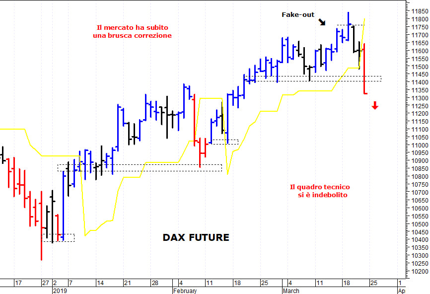 Dax future: la pressione ribassista è aumentata