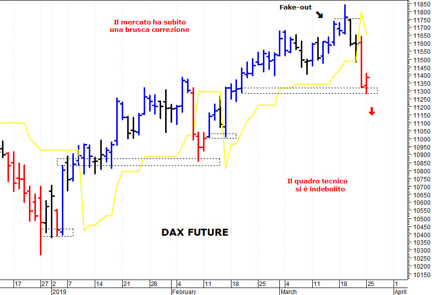 Dax future: pericolosa una discesa sotto 11.325