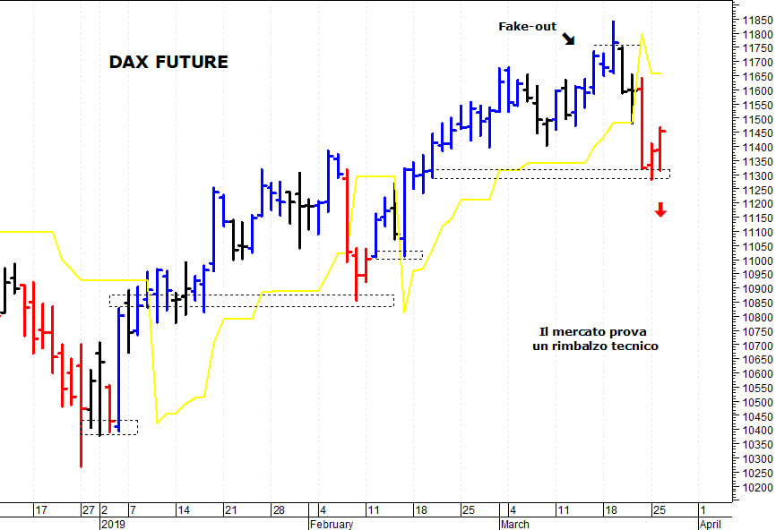 Dax future: prima resistenza a 11.600-11.610 punti