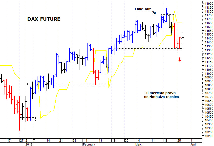 Dax future: un difficile rimbalzo tecnico