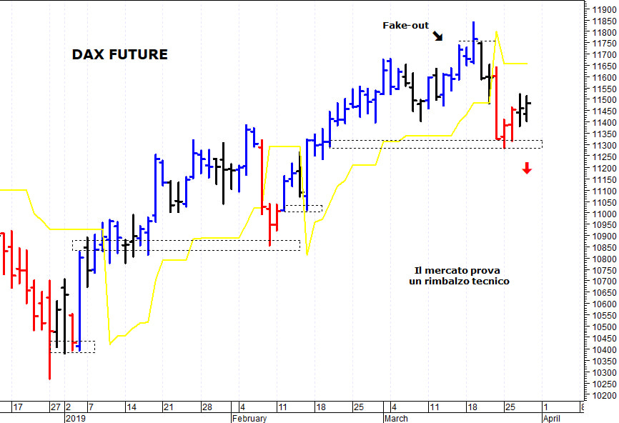 Dax future: il mercato prova un difficile recupero