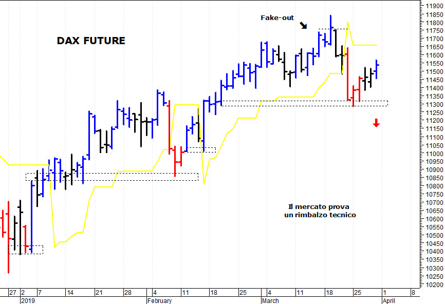 Dax future: verso le prime resistenze grafiche