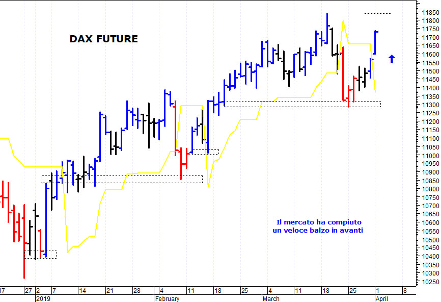 Dax future: un veloce spunto rialzista