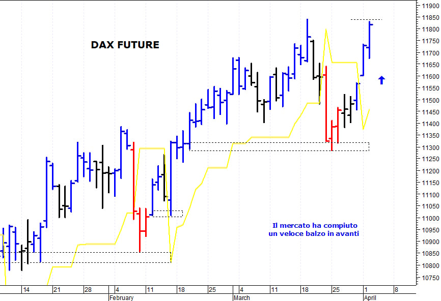 Dax future: il mercato allunga ancora al rialzo