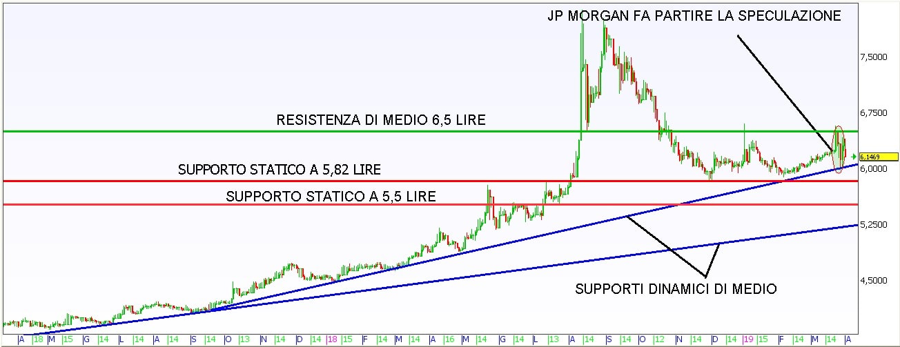 Cose turche sul cambio euro/lira