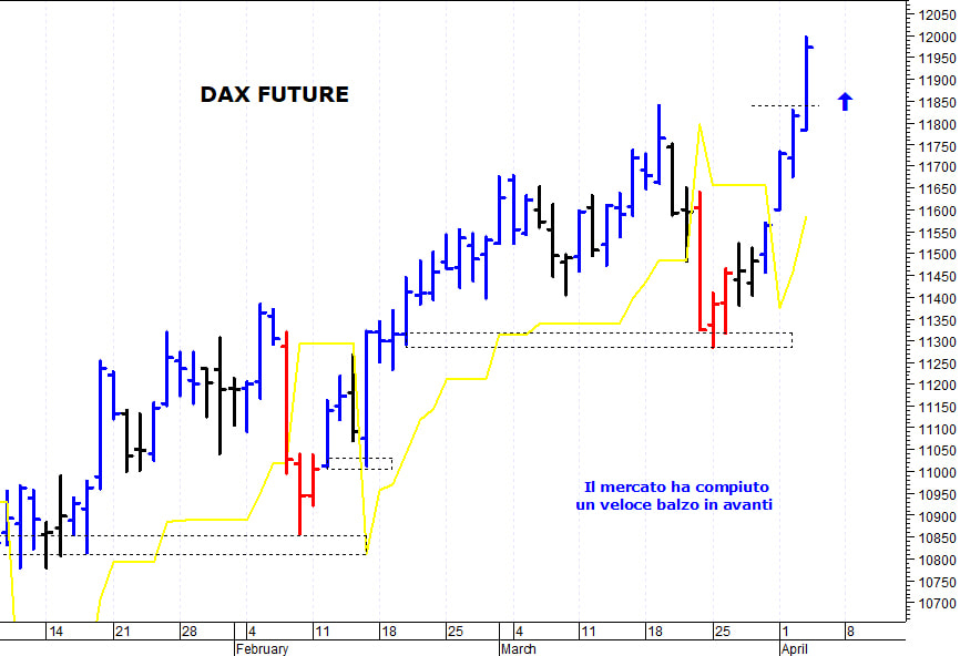 Dax future: il mercato strappa ancora al rialzo