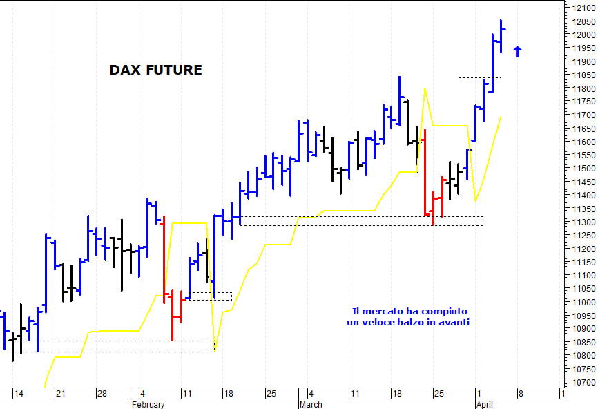 Dax future: il trend di breve termine rimane rialzista