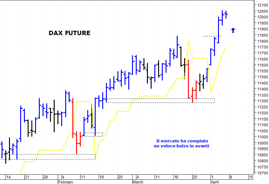 Dax future: forte ipercomprato di breve termine