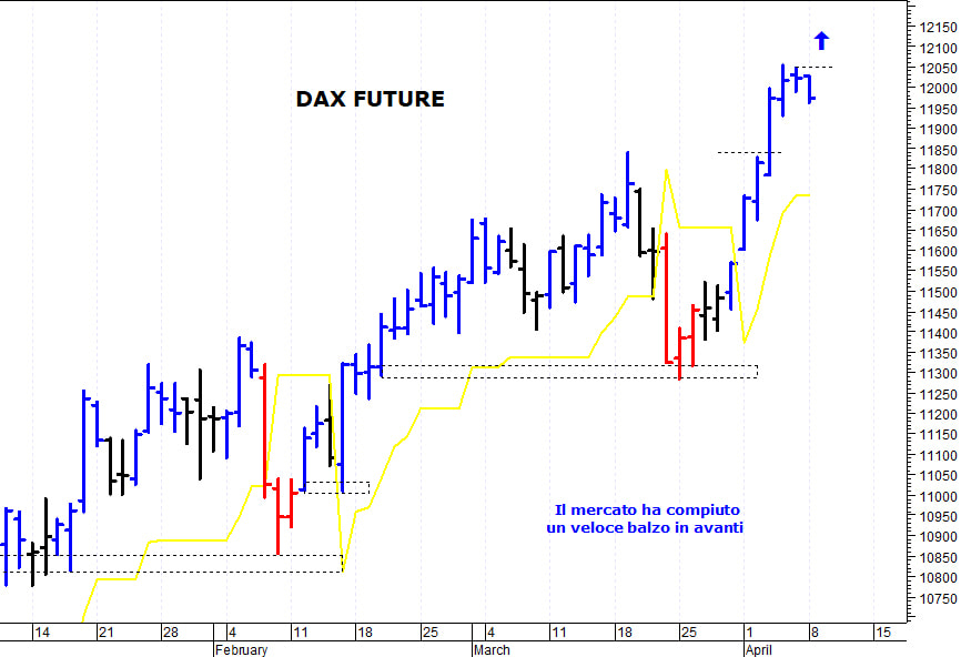 Dax future: resistenza di breve termine a 12.050 punti