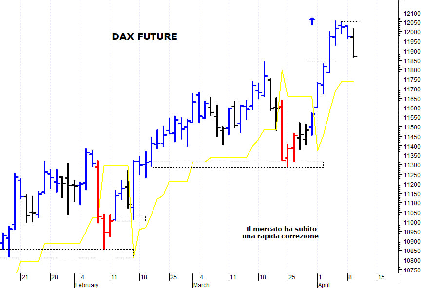 Dax future: il mercato accusa una rapida correzione
