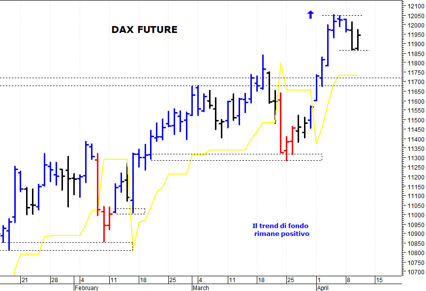 Dax future: il trend di fondo rimane positivo