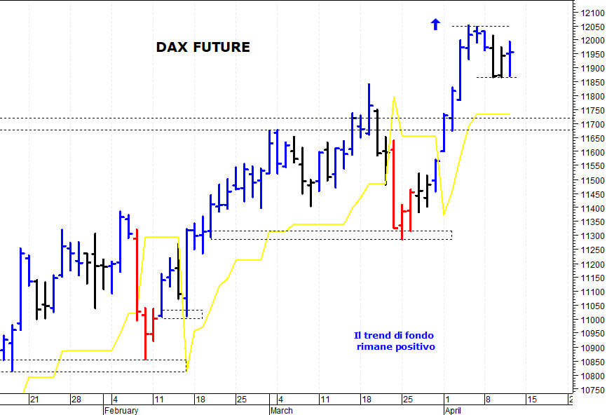Dax future: primo supporto a quota 11.870 punti