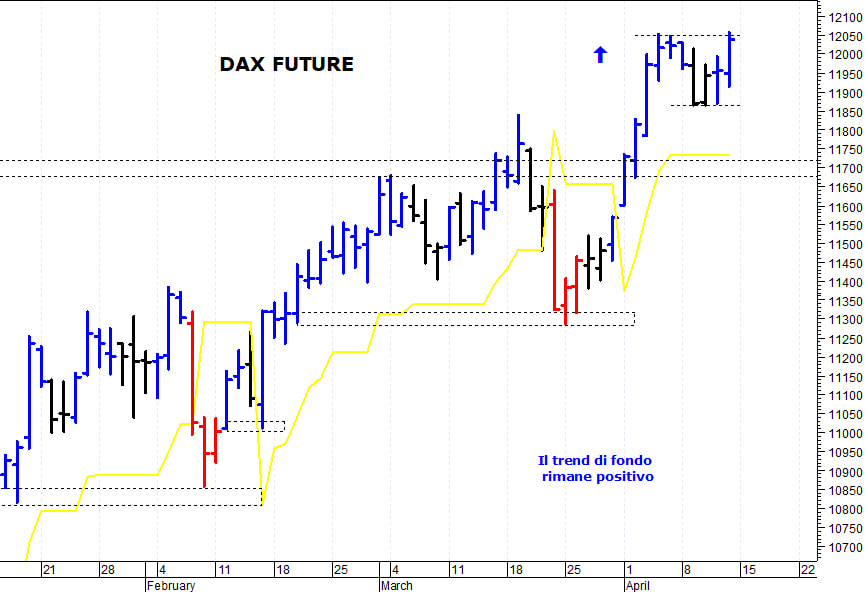 Dax future: il mercato prova un nuovo balzo in avanti