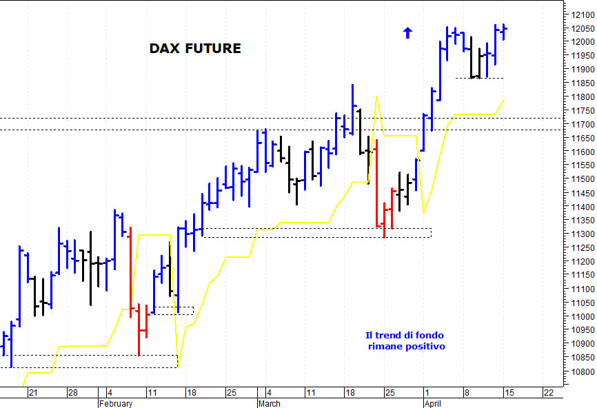 Dax future: il mercato prova un nuovo allungo