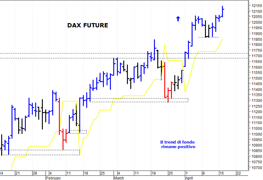 Dax future: il mercato allunga ancora al rialzo
