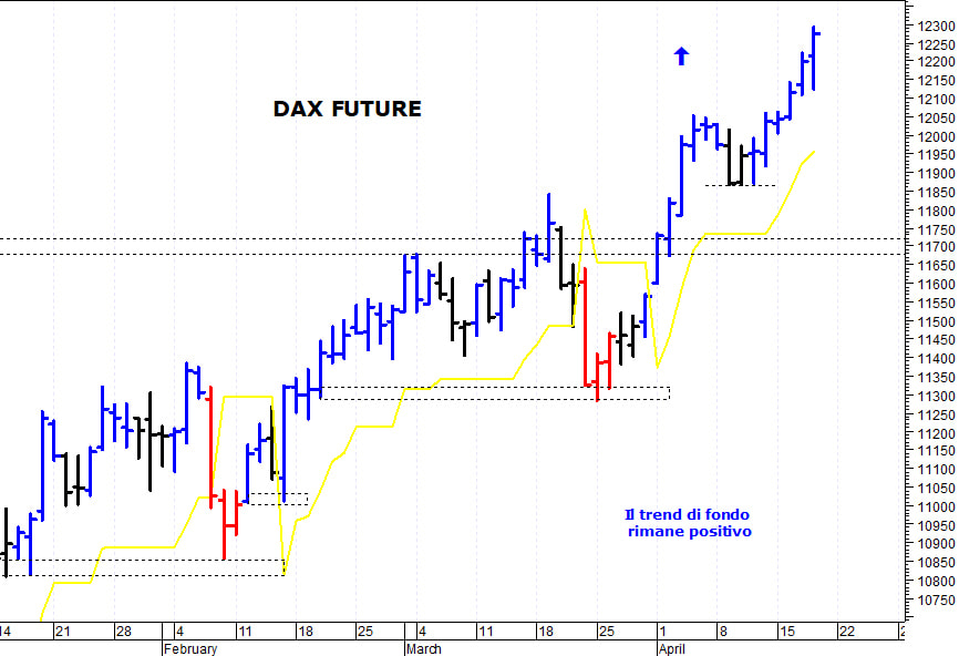Dax future: il mercato strappa ancora al rialzo