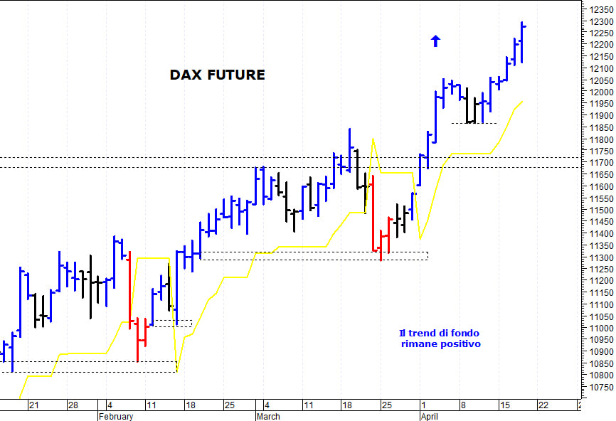 Dax future: il mercato allunga ancora al rialzo