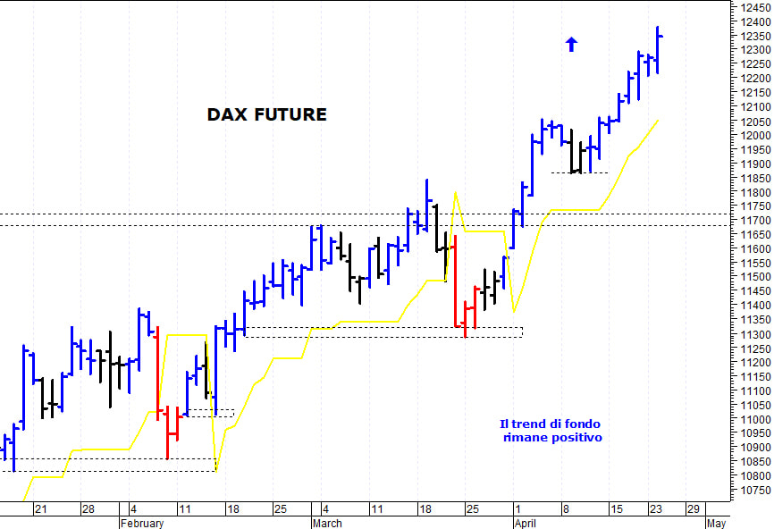Dax future: forte ipercomprato di breve termine