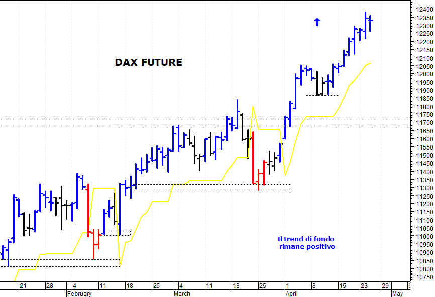 Dax future: una fisiologica correzione tecnica