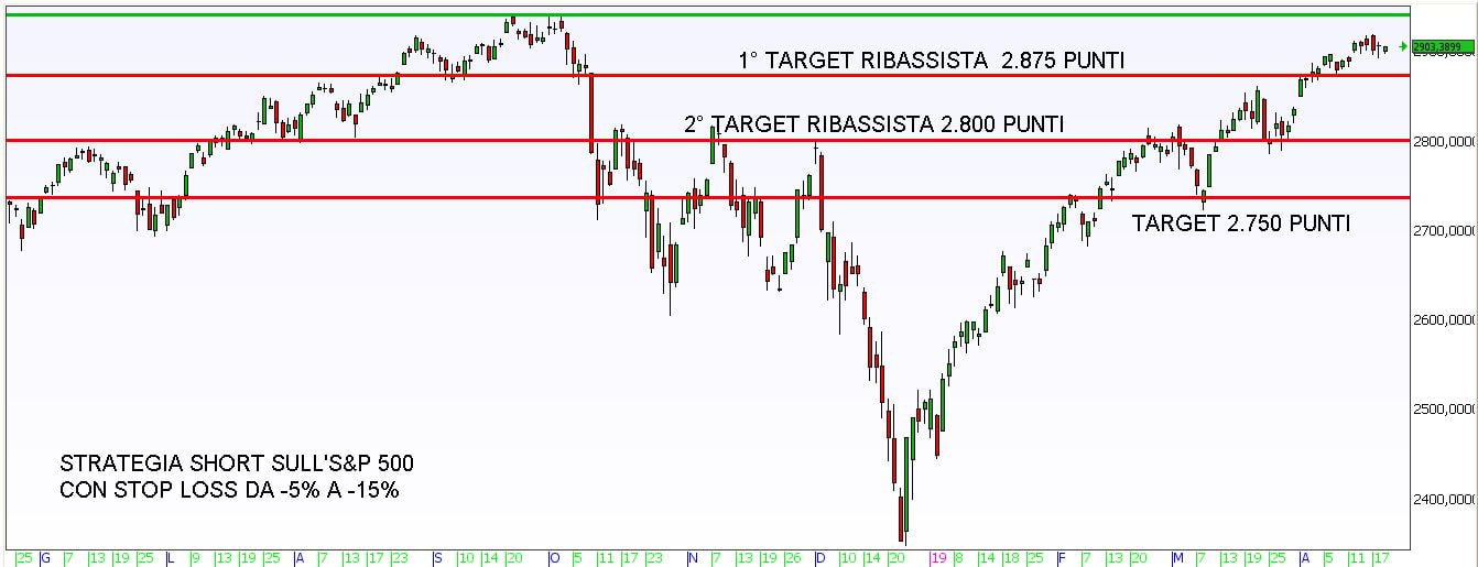 Scommessa ribassista sull’S&P
