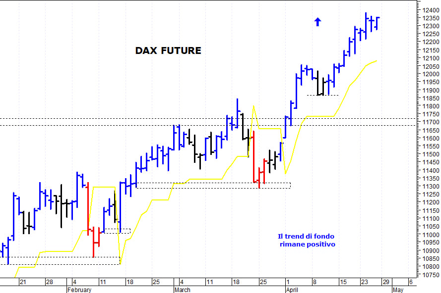 Dax future: il trend di breve periodo rimane positivo