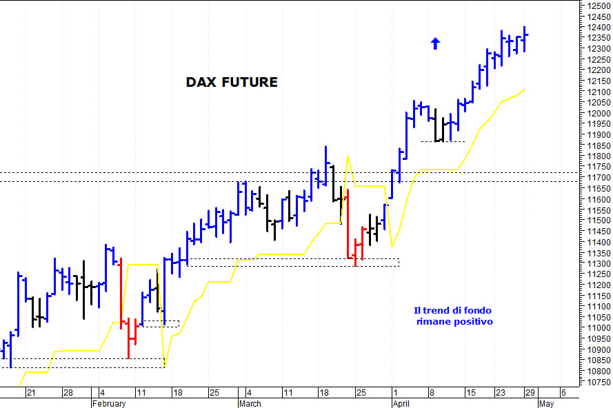 Dax future: resistenza grafica a 12.400 punti