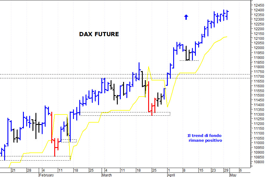 Dax future: pericolosa una discesa sotto 12.260