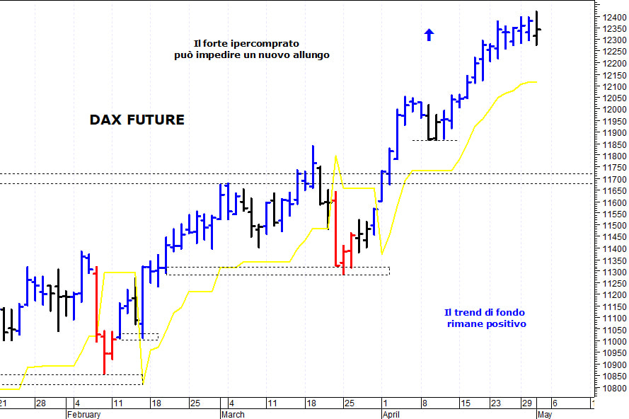 Dax future: forte ipercomprato di breve termine