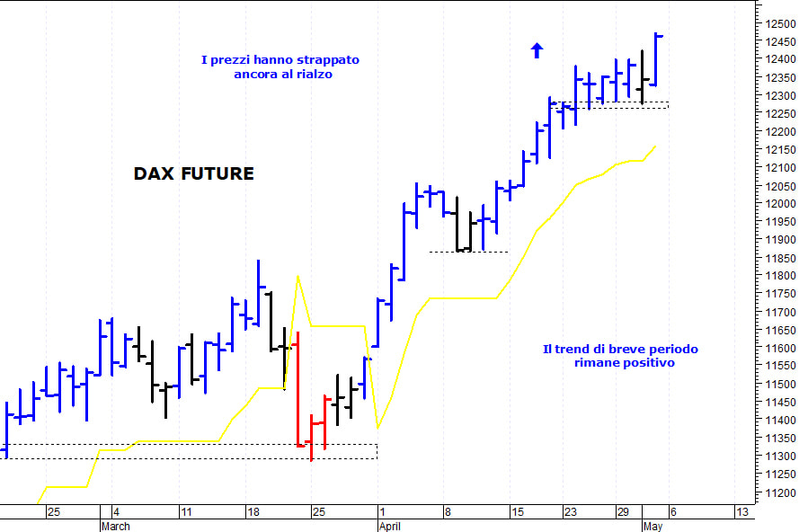Dax future: primo supporto a quota 12.260 punti