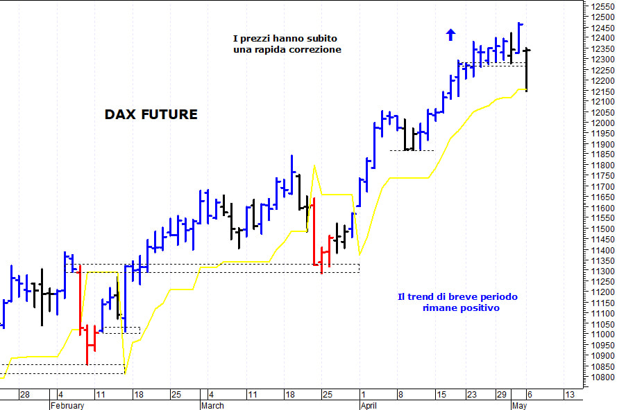 Dax future: una brusca e improvvisa correzione