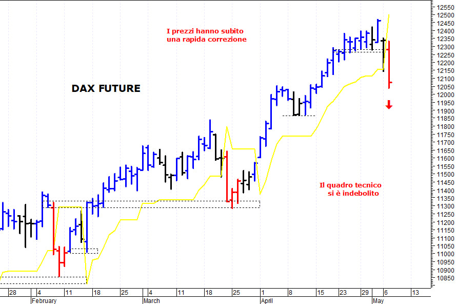 Dax future: la situazione tecnica è peggiorata