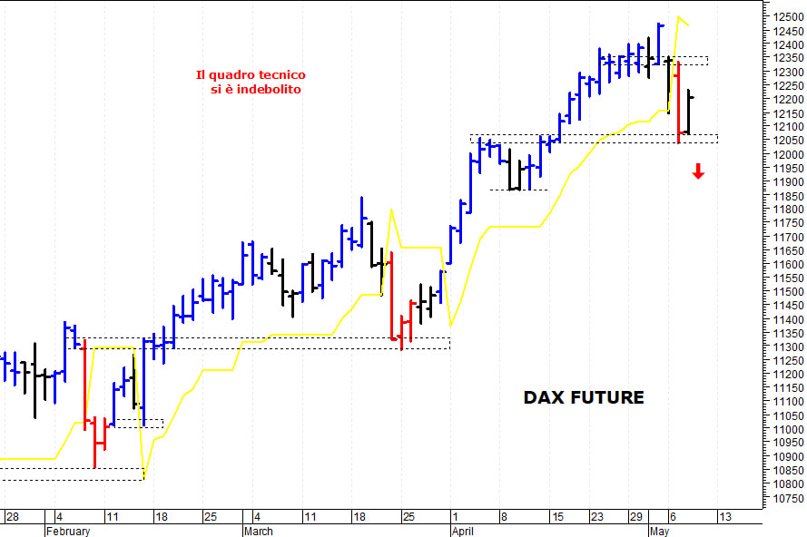 Dax future: i prezzi provano un rimbalzo tecnico