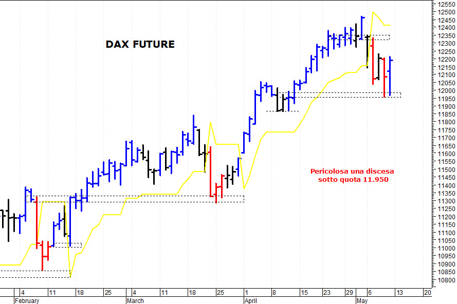 Dax future: supporto in area 11.970-11.960 punti