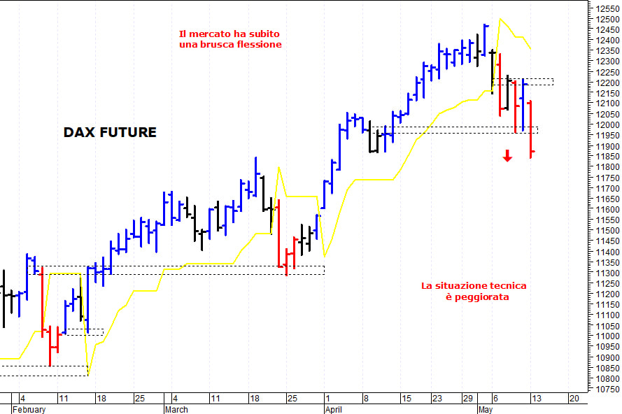 Dax future: la pressione ribassista è aumentata