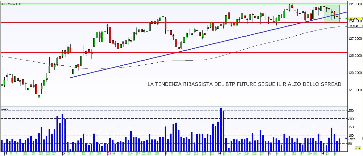 Short prolungato sul Btp future 