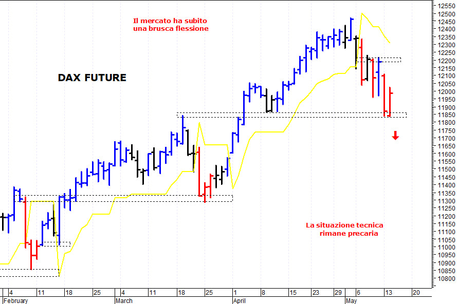 Dax future: il mercato prova in difficile recupero