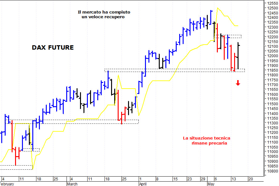 Dax future: il mercato prova in difficile recupero