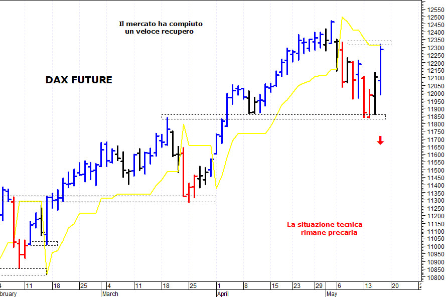 Dax future: in vista delle prime resistenze