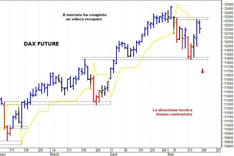 Dax future: prezzi respinti da quota 12.300