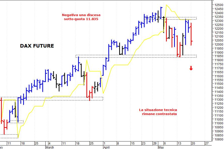 Dax future: negativa solo una discesa sotto 11.835