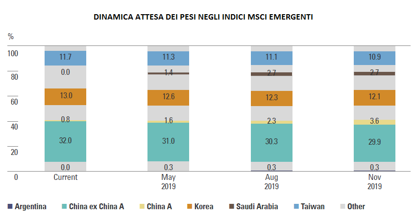 Importanti cambi indici MSCI
