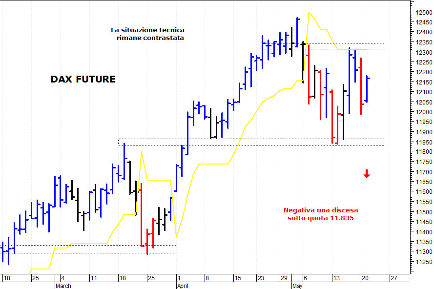 Dax future: il quadro tecnico rimane contrastato