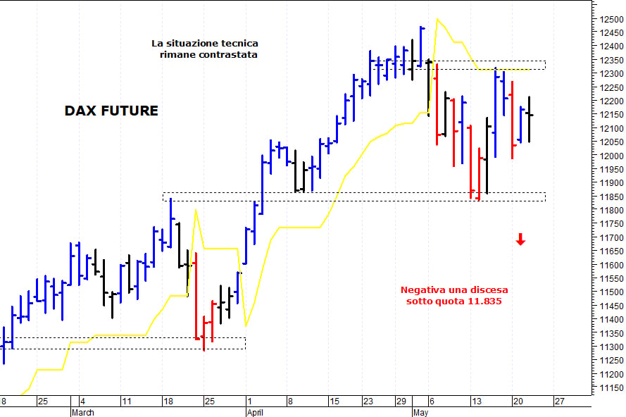 Dax future: negativa una discesa sotto 11.990