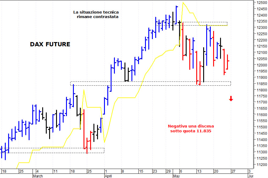 Dax future: negativa solo una discesa sotto 11.835