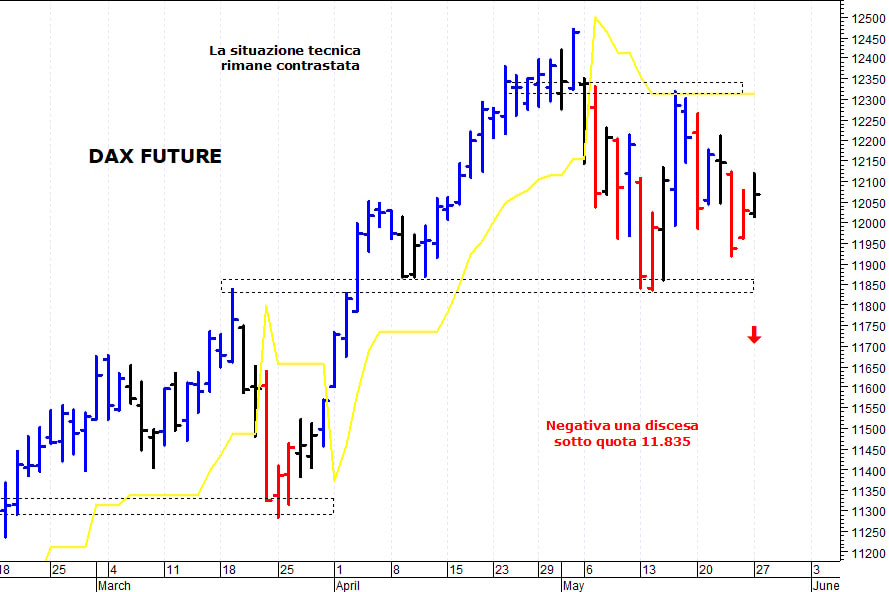 Dax future: il quadro tecnico rimane contrastato