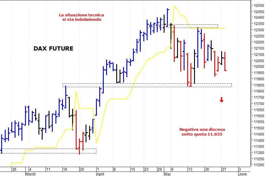 Dax future: il quadro tecnico si sta indebolendo