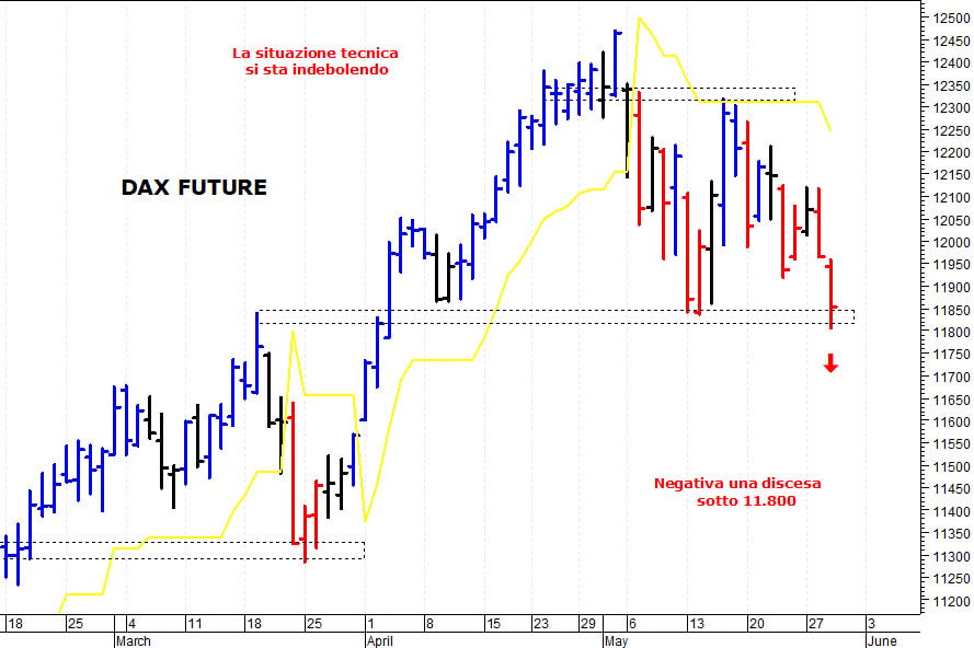 Dax future: test con importanti supporti grafici