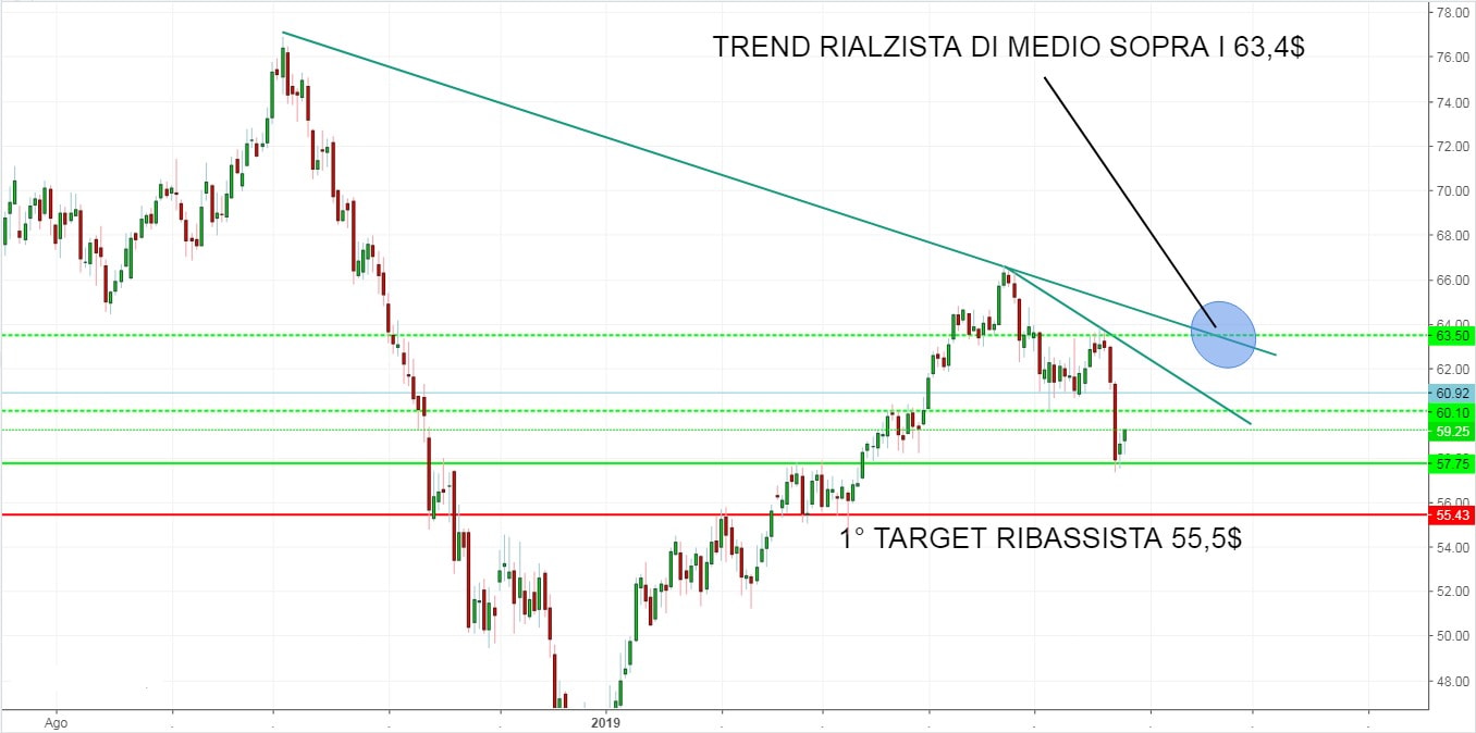 Petrolio di nuovo sotto pressione